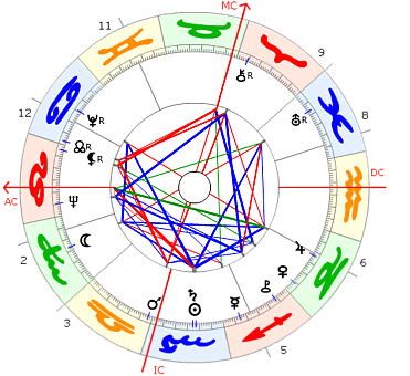 Richard Burton Horoskop