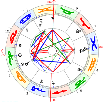 John Cage Horoskop