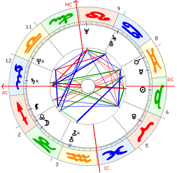 Mark David Chapman Horoskop