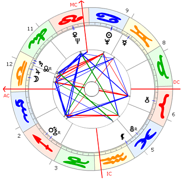 Pierre Cardin Horoskop