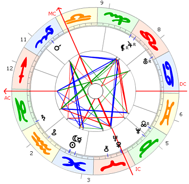 Enrico Caruso Horoskop