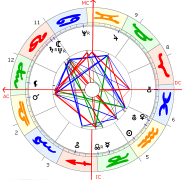 Nicolae Ceausescu Horoskop