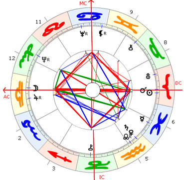 Richard Chamberlain Horoskop