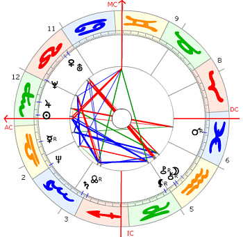 David Copperfield (David Seth Kotkin) Horoskop