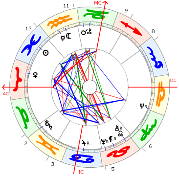 Lucio Dalla Horoskop