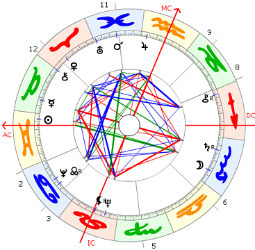 Miles Davis Horoskop