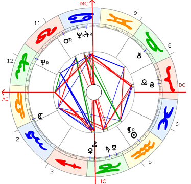 James Dean Horoskop