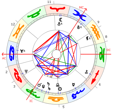 Hoimar von Ditfurth Horoskop