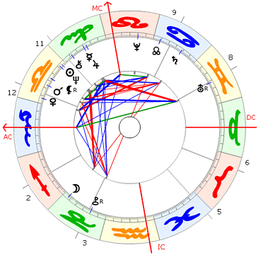 Michael Douglas Horoskop