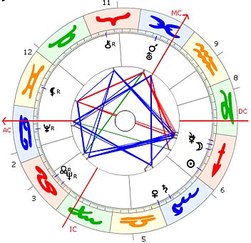 Alexander Dubcek Horoskop