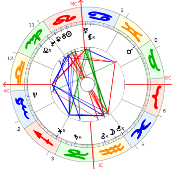 David William Duchovny Horoskop
