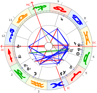Henri Dunant Horoskop