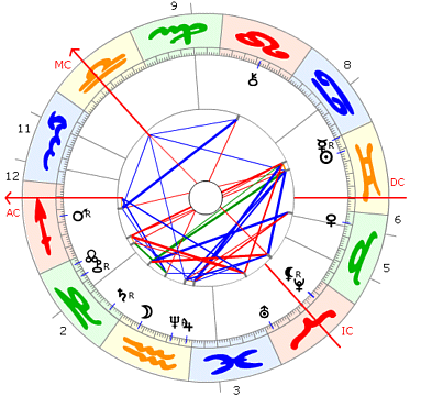 Edward Grieg Horoskop
