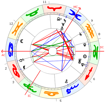 Theodor Fontane Horoskop
