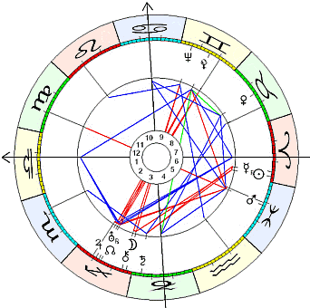 Erich Fromm Horoskop