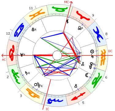 Peter Gabriel Horoskop