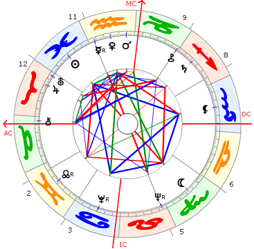 Gabriel Garcia Marquez Horoskop