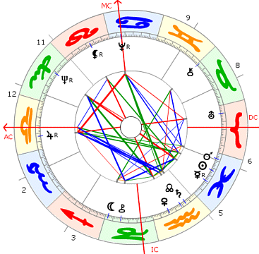 Juri Gagarin Horoskop
