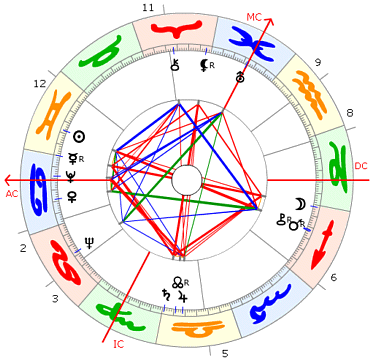 Judy Garland Horoskop
