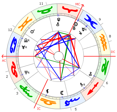 Hans-Dietrich Genscher Horoskop