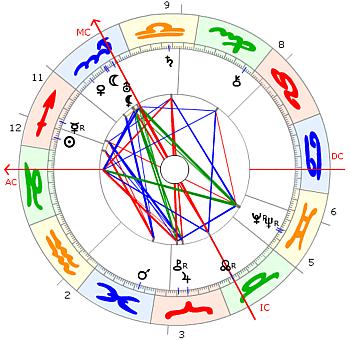 Jean Paul Getty Horoskop