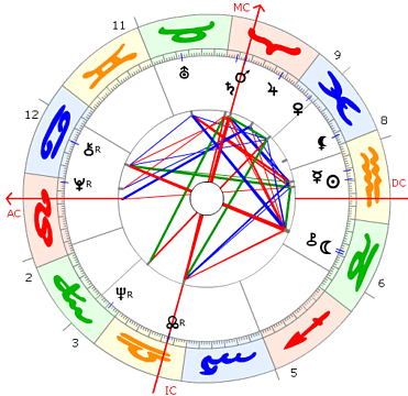 H.R. Giger Horoskop