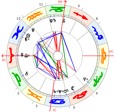 Michail Gorbatschow Horoskop