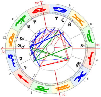 Günter Grass Horoskop