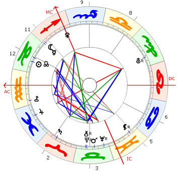 Adrian Wettach (Grock) Horoskop