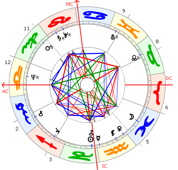 Gregor Gysin Horoskop