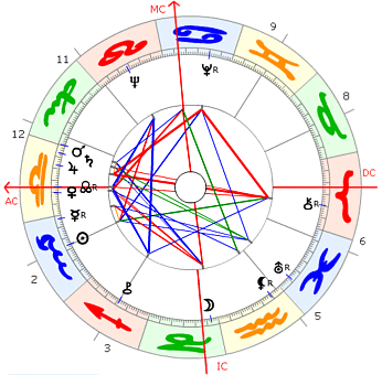 Julius Hackethal Horoskop