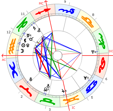Gene Hackman Horoskop