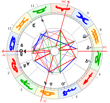 David Hasselhoff Horoskop