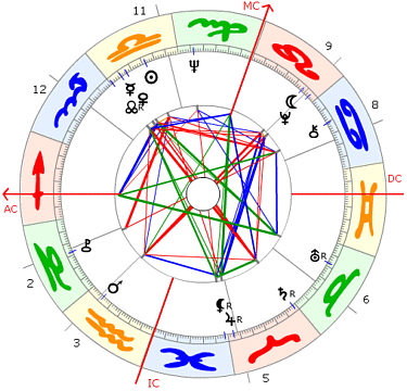 Paul Hogan Horoskop
