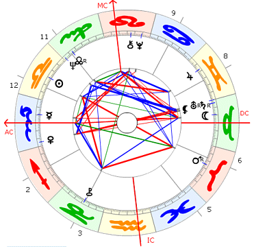 Jesse Jackson Horoskop