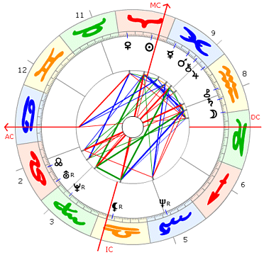 Burrel Stanlei Kirk (M.C. Hammer) Horoskop