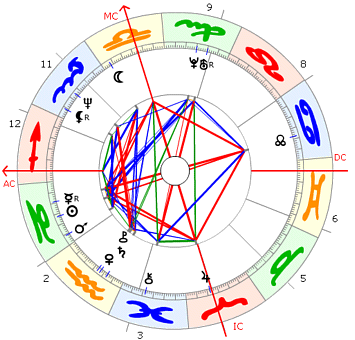 Nicolas Cage Horoskop