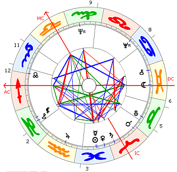 Victor Chernomyrdin Horoskop