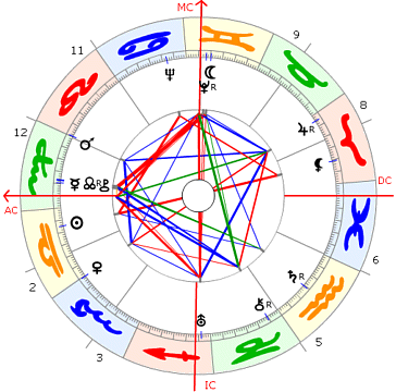 Vladimir Horowitz Horoskop