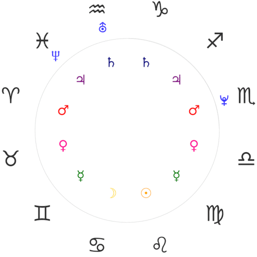 Herrscher Tierkreiszeichen