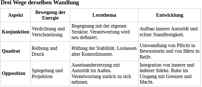 Pluto-Saturn drei Aspekte