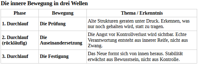 Pluto-Saturn drei Phasen